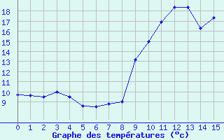 Courbe de tempratures pour Berthemont-les-Bains (06)