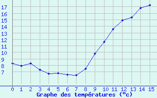 Courbe de tempratures pour Dunkerque (59)