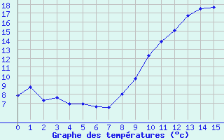 Courbe de tempratures pour Ernage (Be)