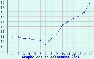 Courbe de tempratures pour Neuilly-sur-Marne Ville-Evrard (93)