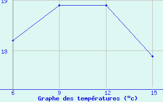 Courbe de tempratures pour Milos