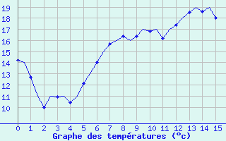 Courbe de tempratures pour Brindisi