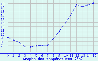Courbe de tempratures pour Parcy-et-Tigny (02)