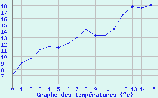 Courbe de tempratures pour Leutkirch-Herlazhofen