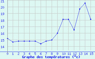 Courbe de tempratures pour Aubenas - Lanas (07)