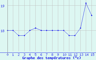 Courbe de tempratures pour la bouée 6201030