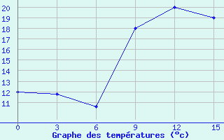 Courbe de tempratures pour Sarande