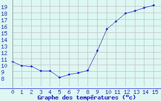 Courbe de tempratures pour Bourg-en-Bresse (01)