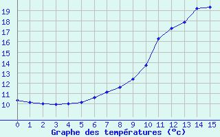 Courbe de tempratures pour Coublevie (38)