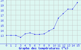 Courbe de tempratures pour Montigny en Morvan (58)