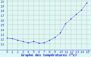 Courbe de tempratures pour Frotey-ls-Vesoul (70)