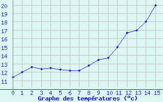 Courbe de tempratures pour Chaumont-Semoutiers (52)