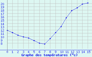 Courbe de tempratures pour Leign-les-Bois - La Chamarderie (86)
