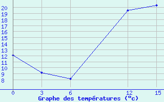 Courbe de tempratures pour Beja / B. Aerea