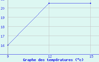 Courbe de tempratures pour Yefren