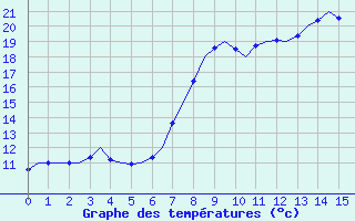 Courbe de tempratures pour Valley