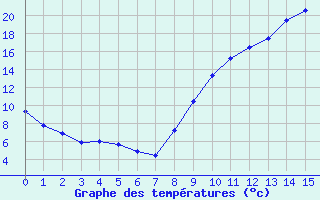 Courbe de tempratures pour Bess-sur-Braye (72)