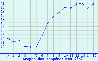 Courbe de tempratures pour Schonungen-Mainberg