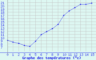 Courbe de tempratures pour Altenrhein