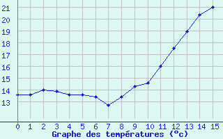 Courbe de tempratures pour Neuvy-Saint-Spulchre (36)