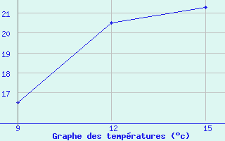 Courbe de tempratures pour Yefren