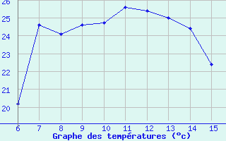 Courbe de tempratures pour Kas