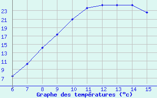 Courbe de tempratures pour Bugojno