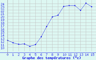 Courbe de tempratures pour Bergen / Florida