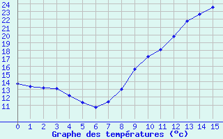 Courbe de tempratures pour Carpentras (84)