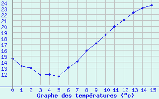 Courbe de tempratures pour Aix-la-Chapelle (All)