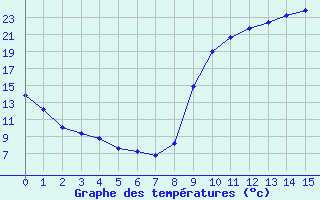 Courbe de tempratures pour Mzires-sur-Couesnon (35)