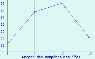 Courbe de tempratures pour Ana