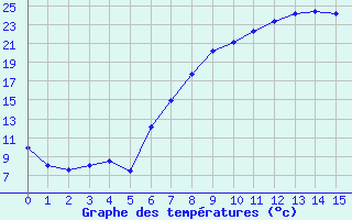 Courbe de tempratures pour Leipzig