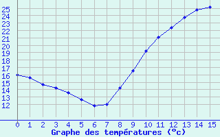 Courbe de tempratures pour Salignac-Eyvigues (24)