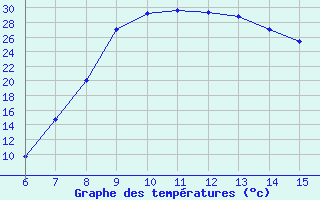 Courbe de tempratures pour Sanski Most