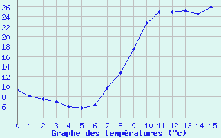 Courbe de tempratures pour Xinzo de Limia