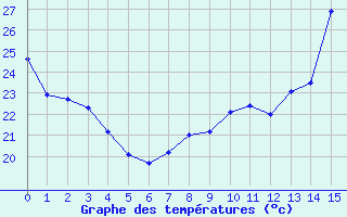 Courbe de tempratures pour Saint-Bonnet-de-Bellac (87)