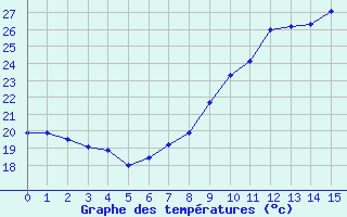 Courbe de tempratures pour Aubenas - Lanas (07)