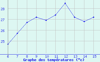 Courbe de tempratures pour Kas