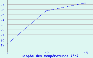 Courbe de tempratures pour El Kheiter