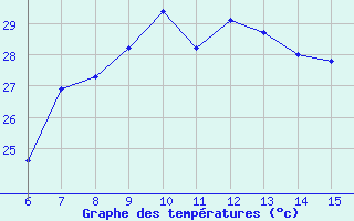 Courbe de tempratures pour Datca