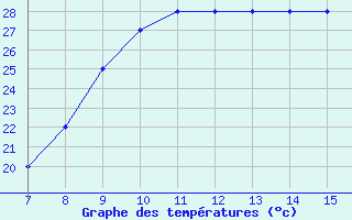 Courbe de tempratures pour Parnu