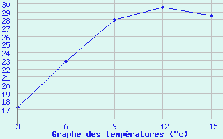 Courbe de tempratures pour Ust