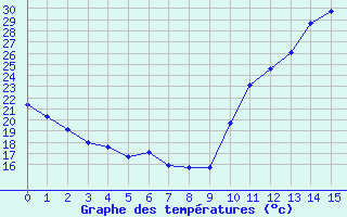Courbe de tempratures pour Saint-Clment-de-Rivire (34)