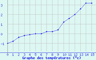 Courbe de tempratures pour Paganella