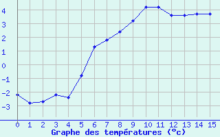 Courbe de tempratures pour Krangede