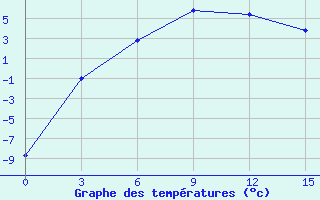 Courbe de tempratures pour Berezovo