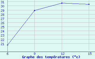 Courbe de tempratures pour Ana