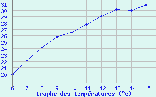 Courbe de tempratures pour Bihac