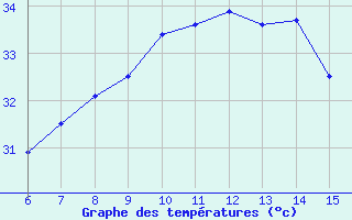 Courbe de tempratures pour ??rnak